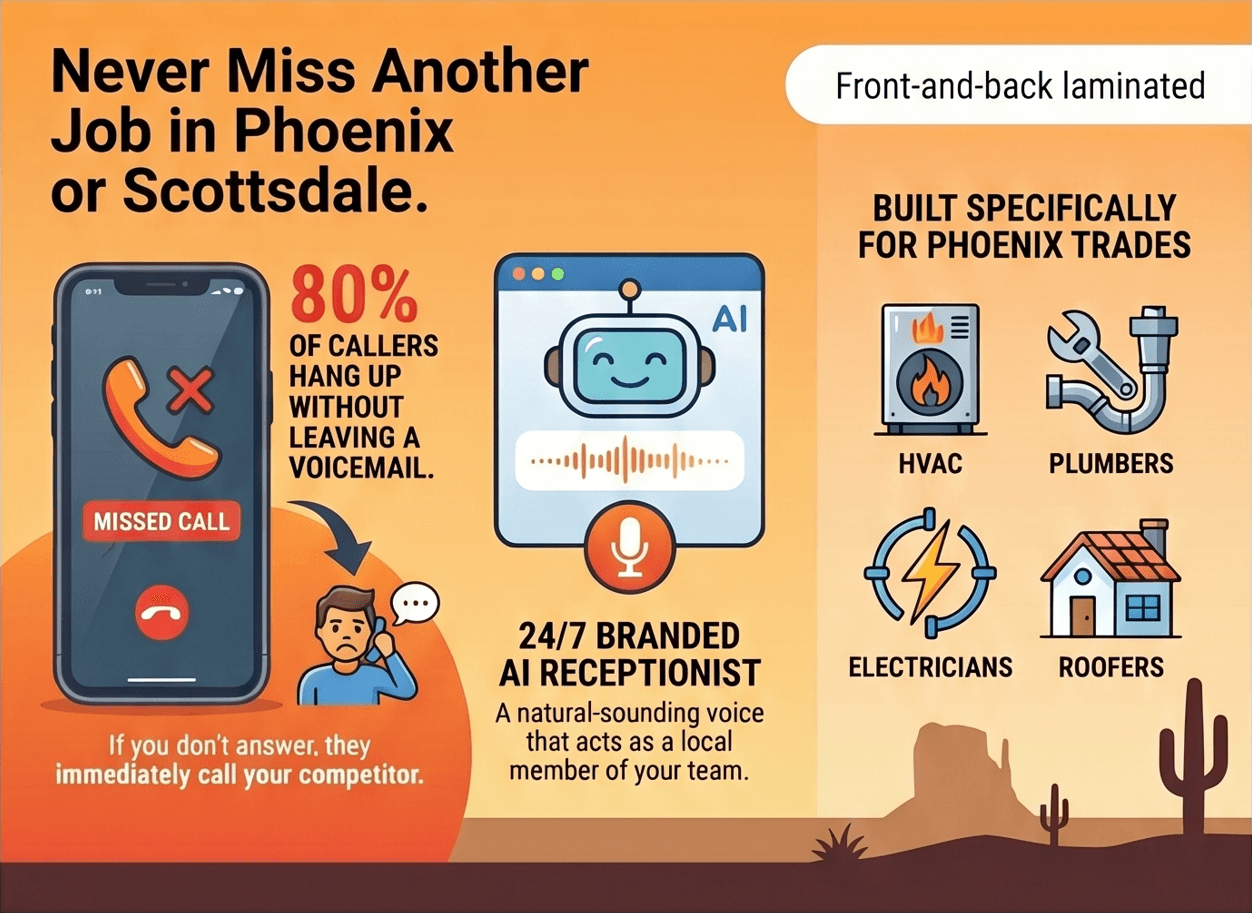 Infographic promoting a 24/7 AI receptionist service for trade businesses in Phoenix and Scottsdale.