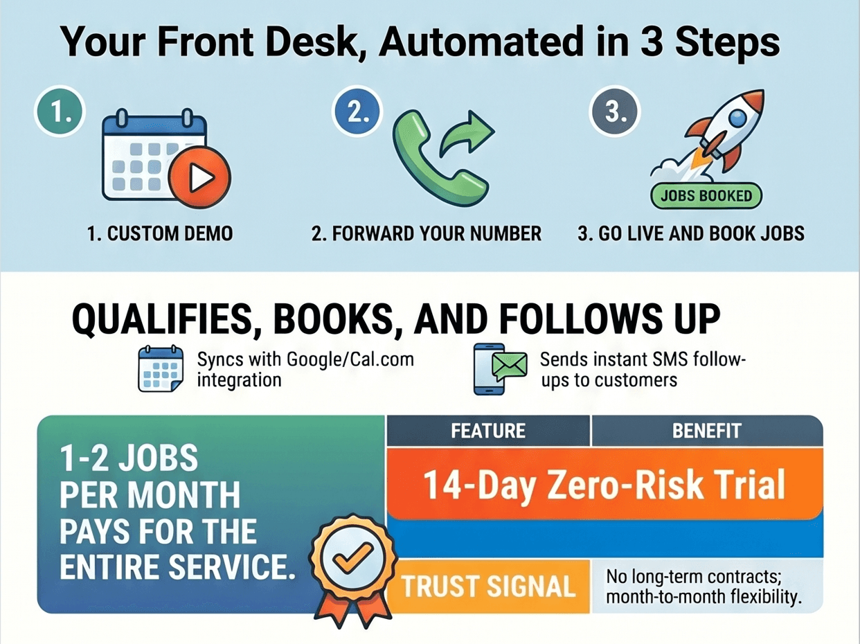 Three steps to automate front desk services with calendar integration and SMS follow-ups.